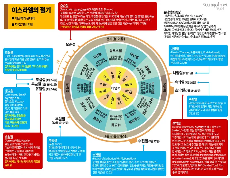 이스라엘의 절기 인포그래픽
