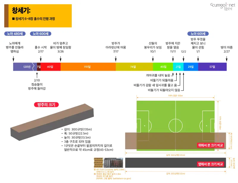 창세기: 노아의 홍수 인포그래픽