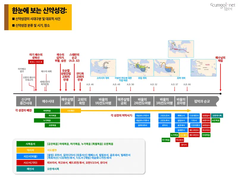 한눈에 보는 신약성경 인포그래픽