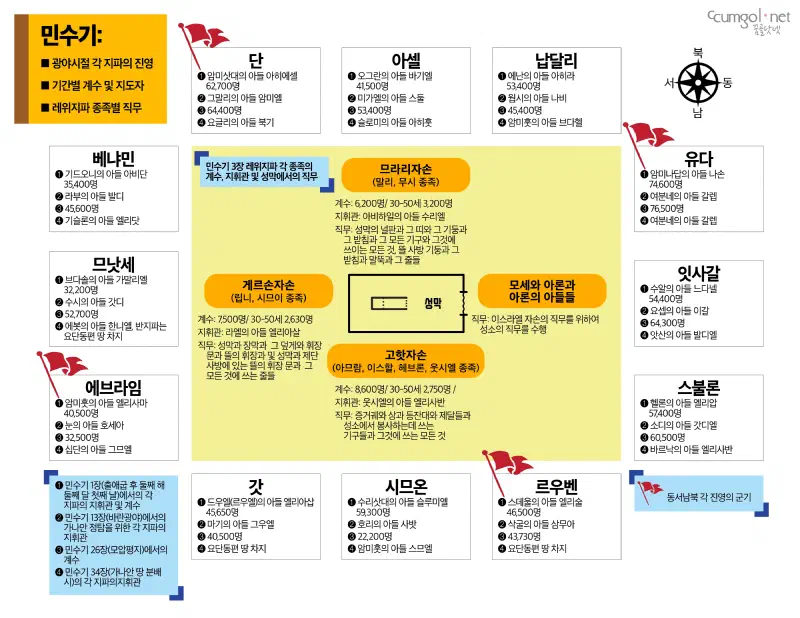 민수기: 진영 및 계수 인포그래픽