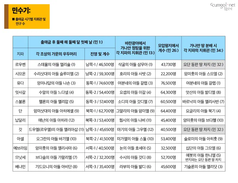 민수기: 시기별 지휘관 및 인구 수 표