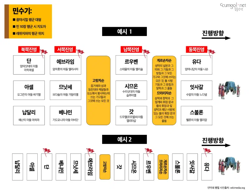 민수기: 행군 대형 인포그래픽