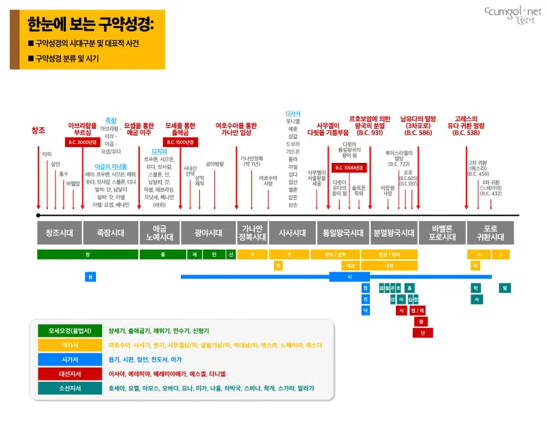 한눈에 보는 구약성경 인포그래픽